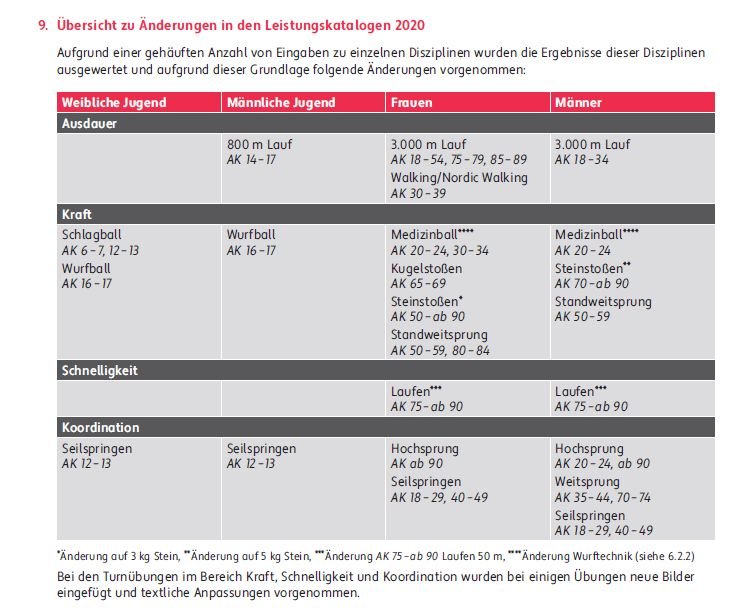 Übersicht zu Änderungen in den Leistungskatalogen 2020 Übersicht zu Änderungen in den Leistungskatalogen 2020
