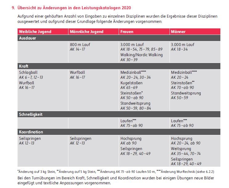 Übersicht zu Änderungen in den Leistungskatalogen 2020